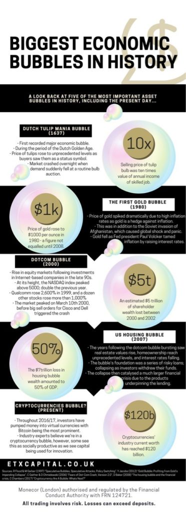Biggest Economic Bubbles in History - Vintage Value Inveseting